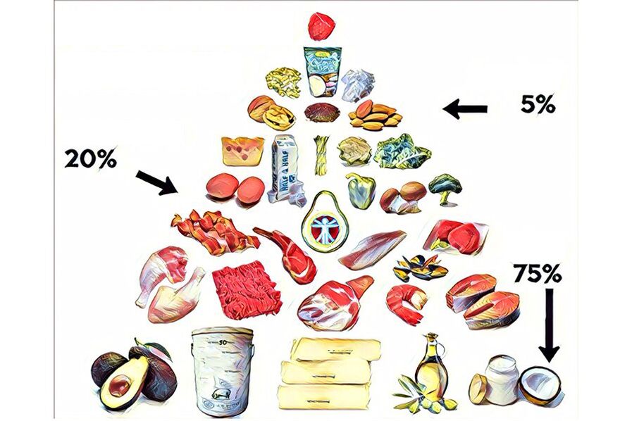 kim tự tháp thực phẩm trong chế độ ăn keto